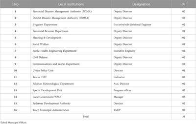 Identifying obstacles encountered at different stages of the disaster management cycle (DMC) and its implications for rural flooding in Pakistan